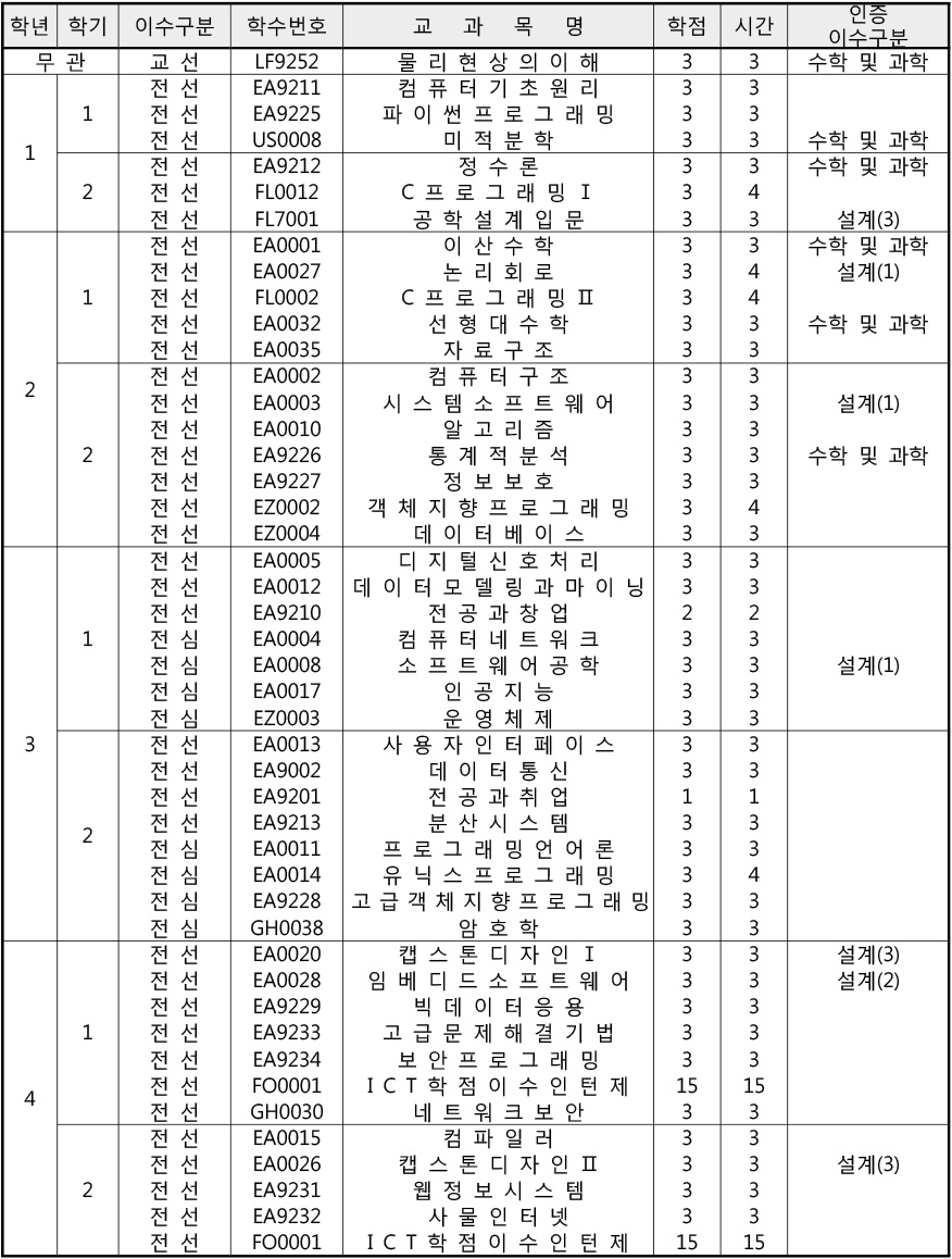 교과과정표