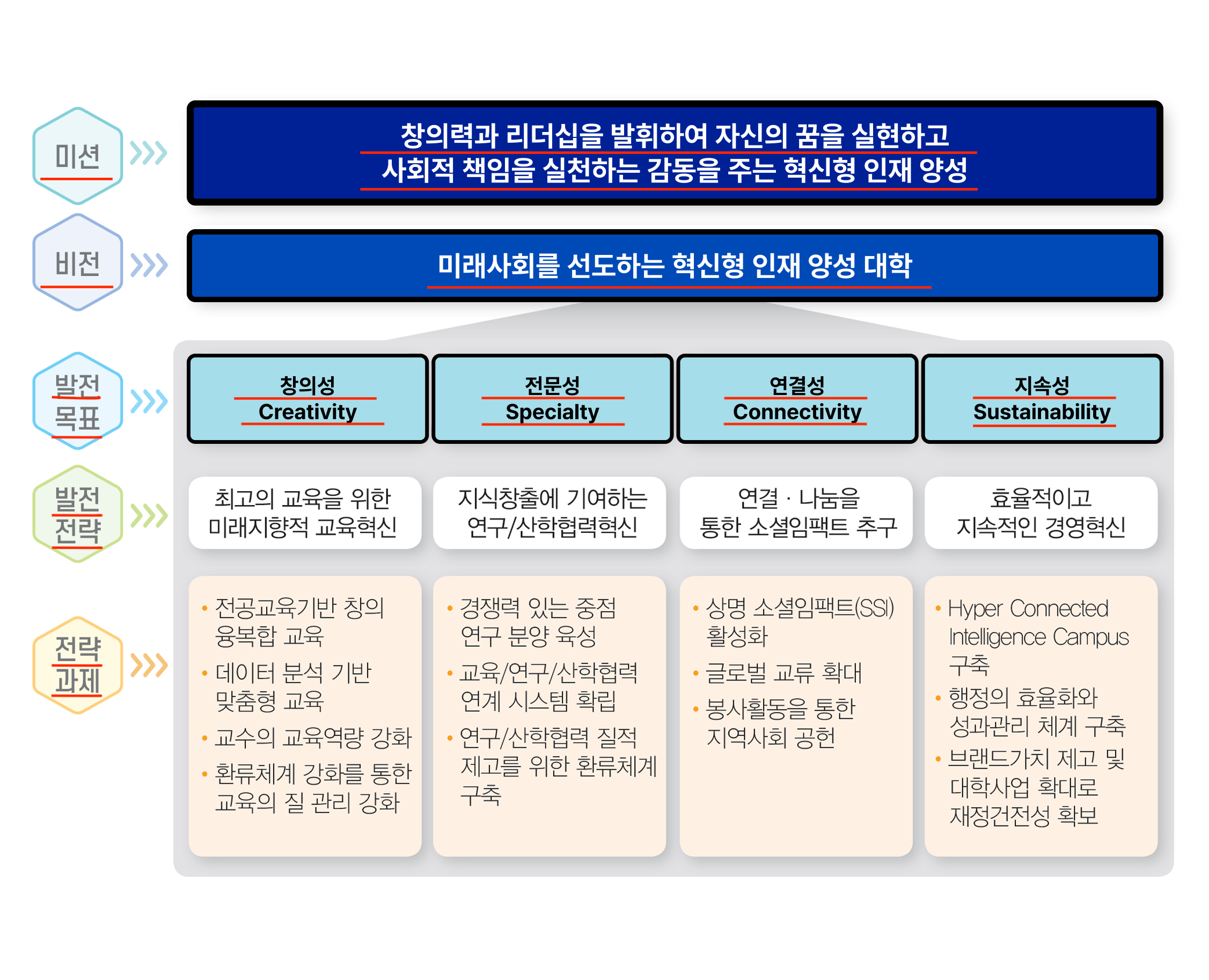 미션 : 창의력과 리더십을 발휘하여 자신의 꿈을 실현하고 사회적 책임을 실천하는 감동을 주는 혁신형 인재 양성 비전 : 미래사회를 선도하는 혁신형 인재 양성 대학 발전 목표 : 창의성 Creativity 전문성 Speacialty 연결성 Connectivity 지속성 Sustainability 발전전략 최고의 교육을 위한 미래지향적 교육혁신 지식창출에 기여하는 연구/산학협력혁신 연결 나눔을 통한 소셜임팩트 추구 효율적이고 지속적인 경영혁신 전략과제 -전공교육기반 창의융복합 교육 -데이터 분석 기반 맞춤형 교육 -교수의 교육역량 강화 -환류체계 강화를 통한 교육의 질 관리 강화 -경쟁력 있는 중점 연구 분야 육성 -교육/연구/산학협력 연계 시스템 확립 - 연구/산학협력 질적 제고를 위한 환류체계 구축 상명 소셜임팩트(SSI)활성화 -글로벌 교류 확대 - 봉사활동을 통한 지역사회 공헌 -Hyper Connected Intelligence Campus 구축 행정의 효율화와 성과관리 체계 구축 브랜드가치 제고 및 대학사업 확대로 재정건전성 확보