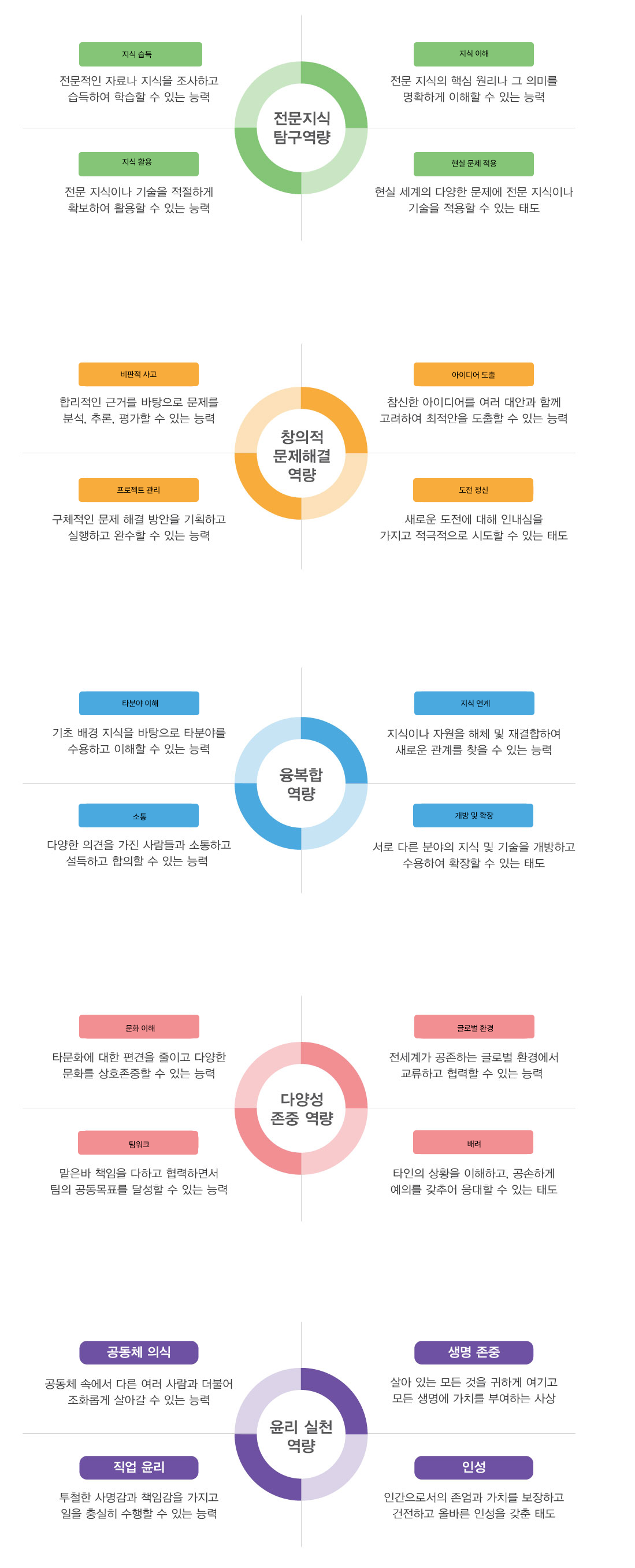 상명대학교 핵심역량 체계도. 전문지식 탐구역량(지식
   습득, 지식 이해, 지식 활용, 현실 문제 적용), 창의적   
  문제해결 역량(비판적 사고, 아이디어 도출, 프로젝트     
  관리, 도전 정신), 융복합 역량(타분야 이해, 지식 연계,
  소통, 개방 및 확장), 다양성 존중 역량(문화 이해, 글로벌
   환경, 팀워크, 배려), 윤리 실천 역량(공동체 의식, 생명
  존중, 직업 윤리, 인성) 등 5대 핵심역량과 각 역량별 4개
  하위요소를 원형 다이어그램으로 표현한 인포그래픽.